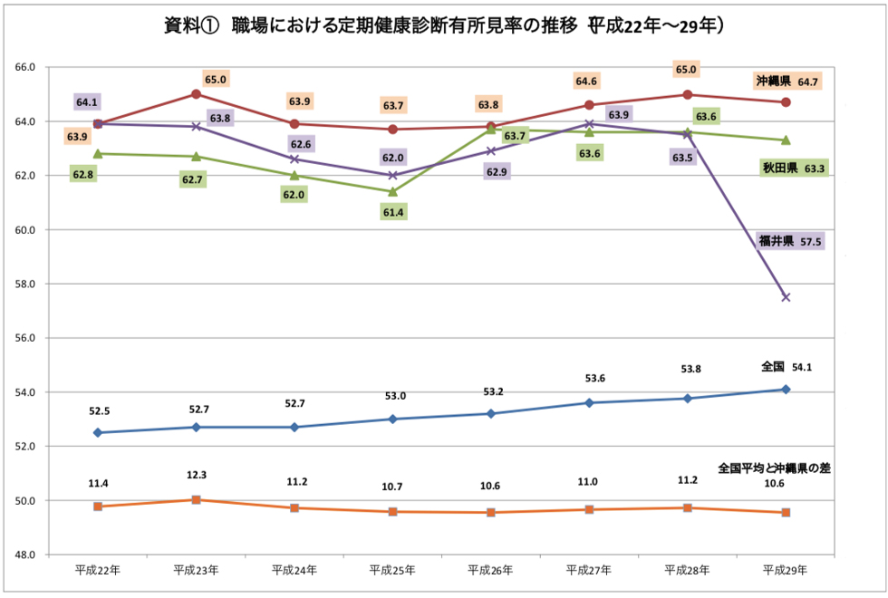 沖縄県内企業の平成22年から平成29年の定期健康診断結果